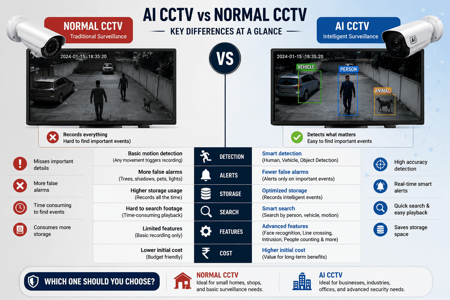 AI CCTV vs Normal CCTV: Key Differences
