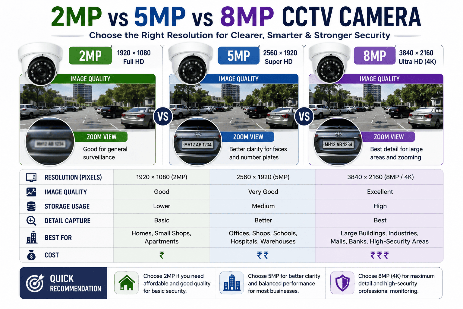 CCTV Camera Resolution Comparison Guide