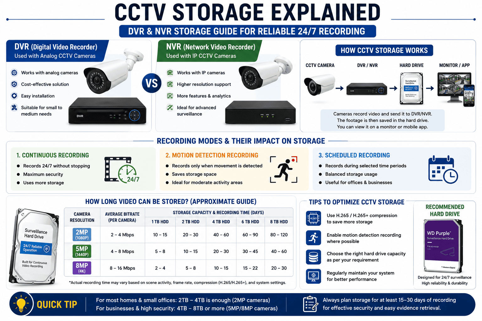 Complete DVR & NVR Storage Guide